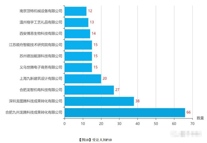 2022年8月全国高校开云 开云体育APP专利分析(图2)