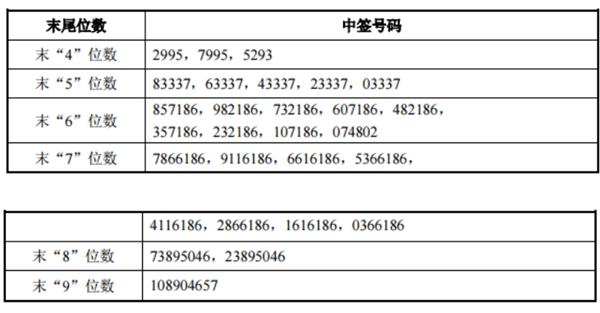 全开云 开云体育APP球资本市场早报（2022317）：捞王再次冲击上市“智同科技”完成数亿元股权融资(图3)