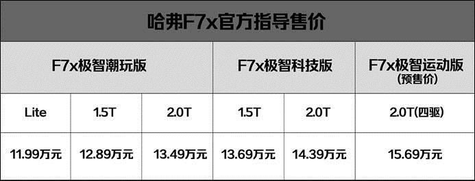 智能再进化 哈弗F7开云体育 kaiyun.com 官网入口x极智科技版正式上市(图2)