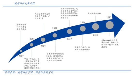 激智科技：光伏+消费电子 双重景气Kaiyun 开云行业龙头(图2)