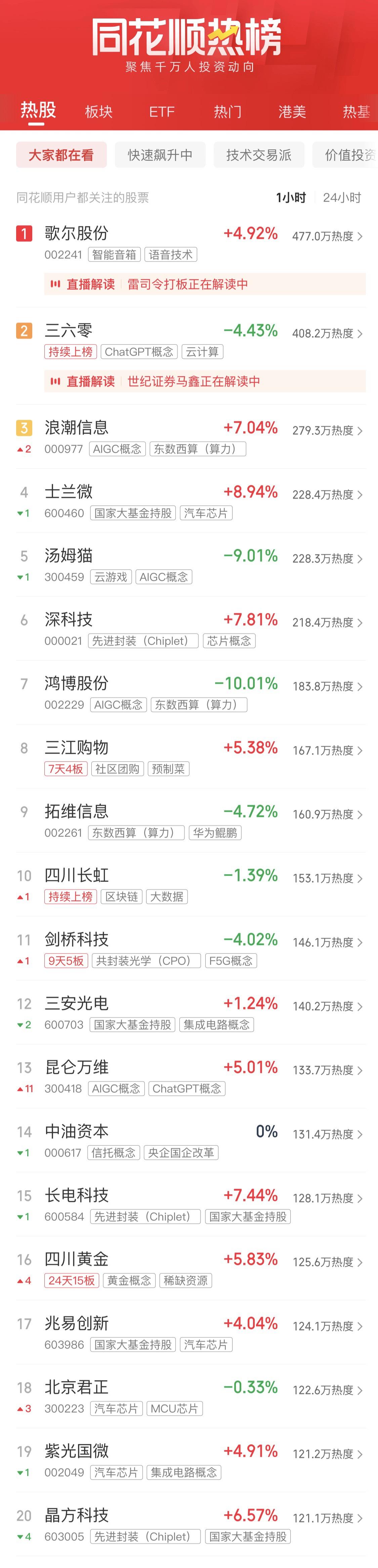 开云体育 开云平台A股收评：科创50涨超15% 芯片、半导体大爆发(图3)