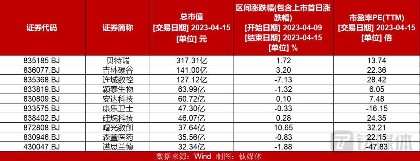 【北交所周报】北交所个股持续走弱超八成个股下跌；终止新股8连破鼎智科技上市首日因上涨触及临停；天罡股份成功过会开云体育 kaiyun.com 官网入口