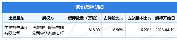 开云APP 开云官网入口中坚科技（002779）股东中坚机电集团有限公司质押818万股占总股本62%