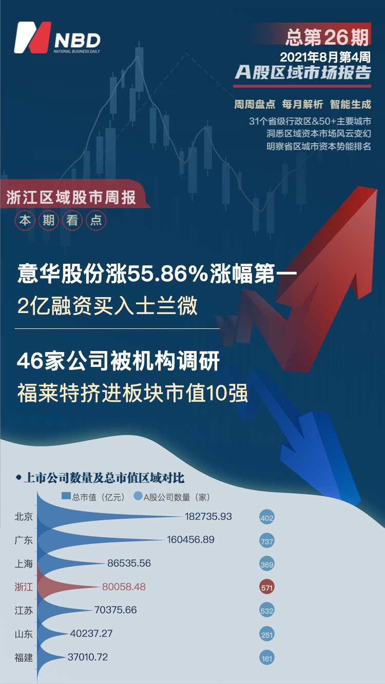 浙江开云 开云体育平台区域股市周报:322家机构调研晶盛机电 三花智控跌出板块市值10强