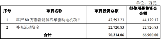 开云体育 开云官网方正电机终止向关联方智驱科技669亿元定增