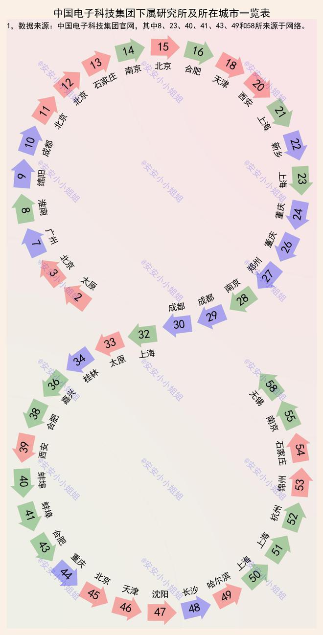 中电开云 开云体育官网科45家研究所：北上第一梯队南京、成都、重庆第二梯队