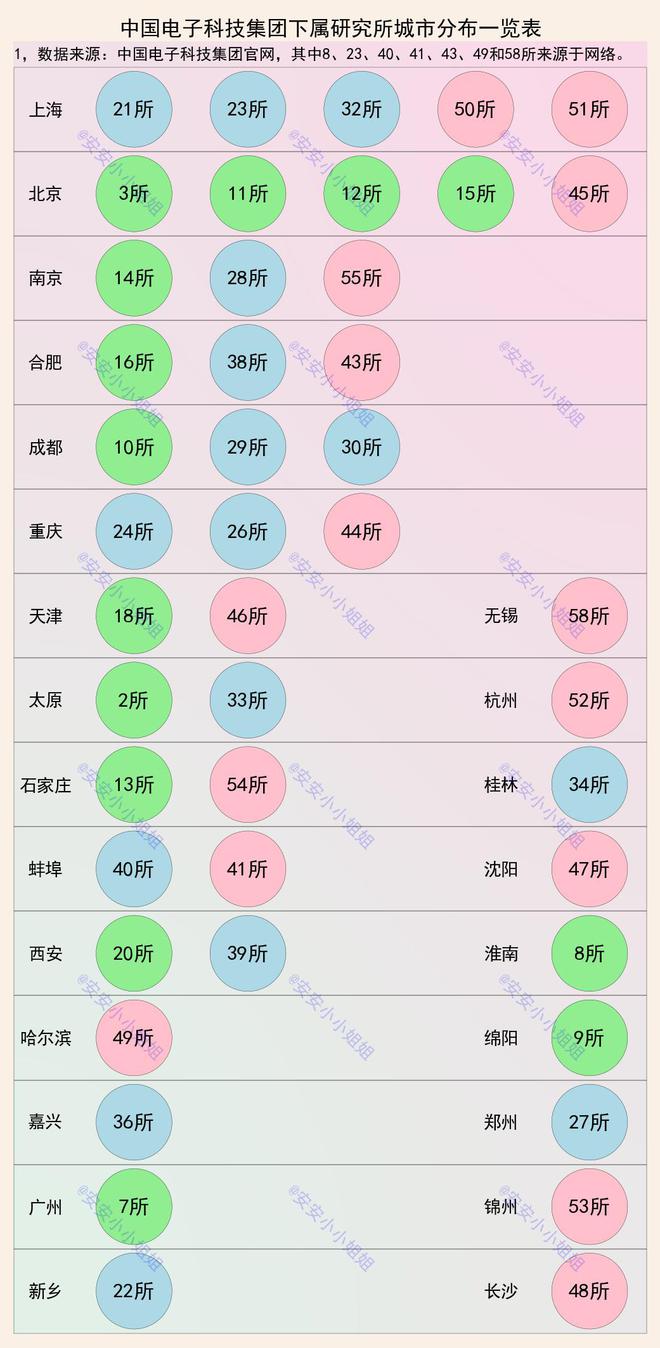 中电开云 开云体育官网科45家研究所：北上第一梯队南京、成都、重庆第二梯队(图2)