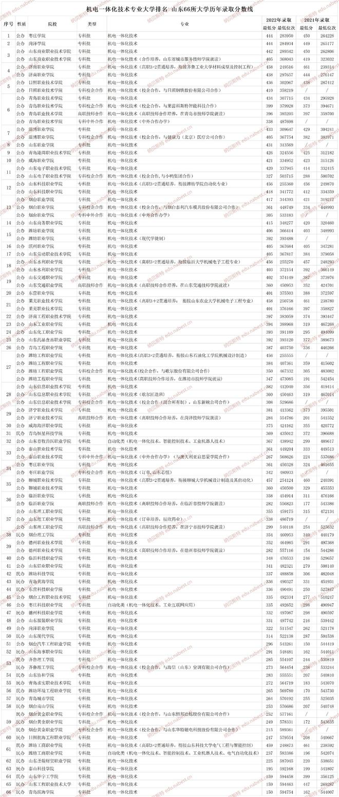 开云体育 开云官网机电一体化技术专业大学排名 山东66所大学历年录取分数线
