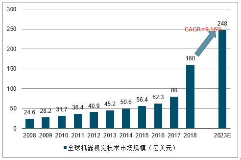 机器视觉将是人工智能的下一个前开云APP 开云官网入口沿(图2)