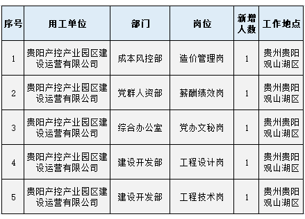 国企 开云APP 开云官网入口贵阳产控产业园区建设运营有限公司2023年公开招聘5人