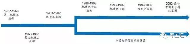 深度 中国电子信息制造业的龙头老大——中电科实力和成员详解开云 开云体育平台