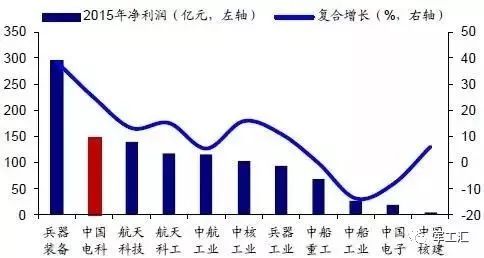 深度 中国电子信息制造业的龙头老大——中电科实力和成员详解开云 开云体育平台(图4)