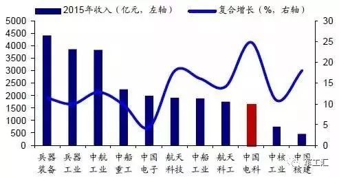 深度 中国电子信息制造业的龙头老大——中电科实力和成员详解开云 开云体育平台(图3)