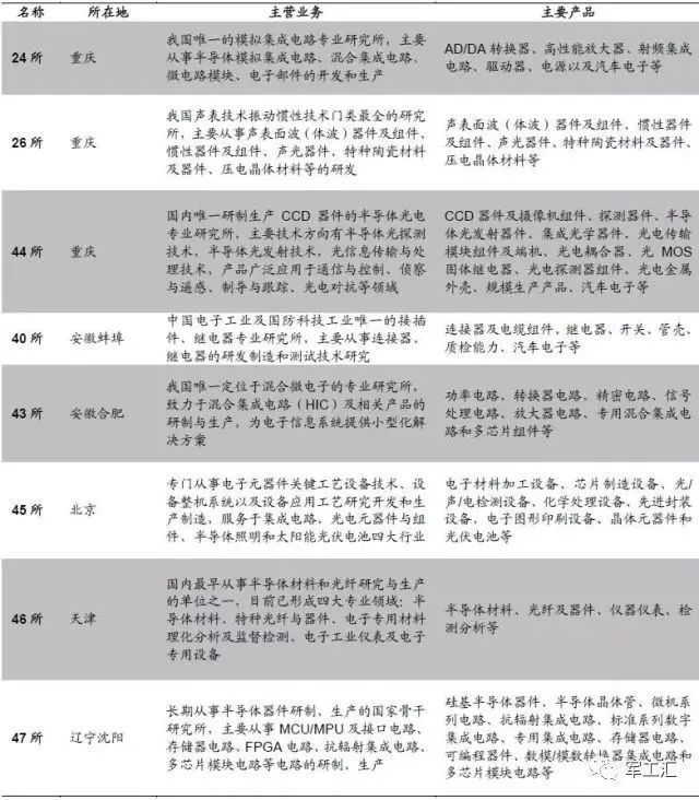 深度 中国电子信息制造业的龙头老大——中电科实力和成员详解开云 开云体育平台(图13)