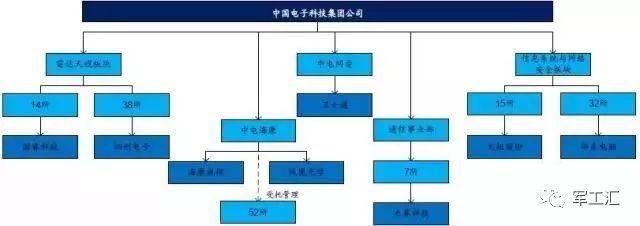 深度 中国电子信息制造业的龙头老大——中电科实力和成员详解开云 开云体育平台(图11)