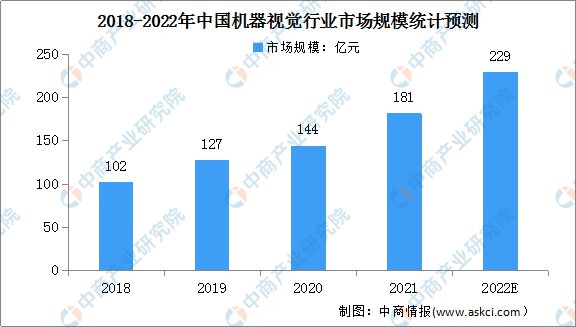 Kaiyun 开云体育机器视觉成百亿热门新赛道 机器视觉行业前景如何？
