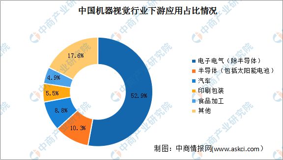 Kaiyun 开云体育机器视觉成百亿热门新赛道 机器视觉行业前景如何？(图3)