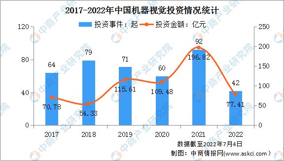 Kaiyun 开云体育机器视觉成百亿热门新赛道 机器视觉行业前景如何？(图4)
