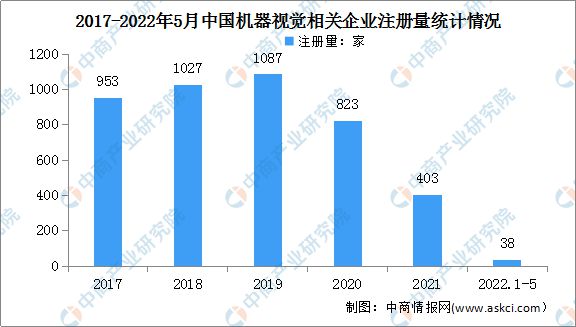 Kaiyun 开云体育机器视觉成百亿热门新赛道 机器视觉行业前景如何？(图5)