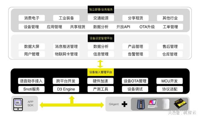 开云体育 Kaiyun.com 官网入口物联网云平台 私有云 机智云AIoT云服务(图3)