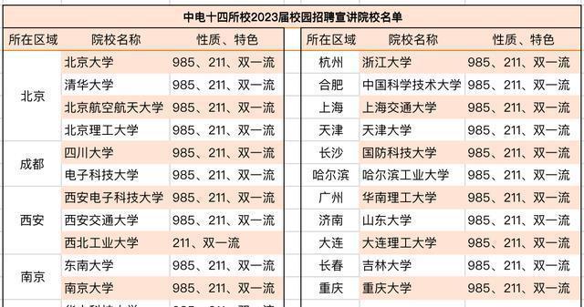 中电十四所2023届校招大学名单：23所是985大学只有开云体育 开云平台1所211上榜(图2)