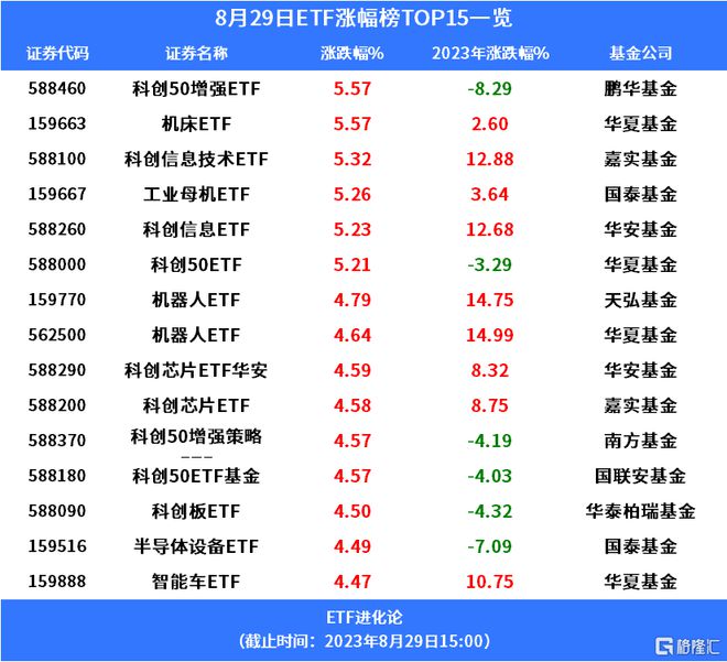 开云体育 开云平台格隆汇ETF日报 科技板块爆发科创50ETF涨超5%；首批中证20009月1日启动发行