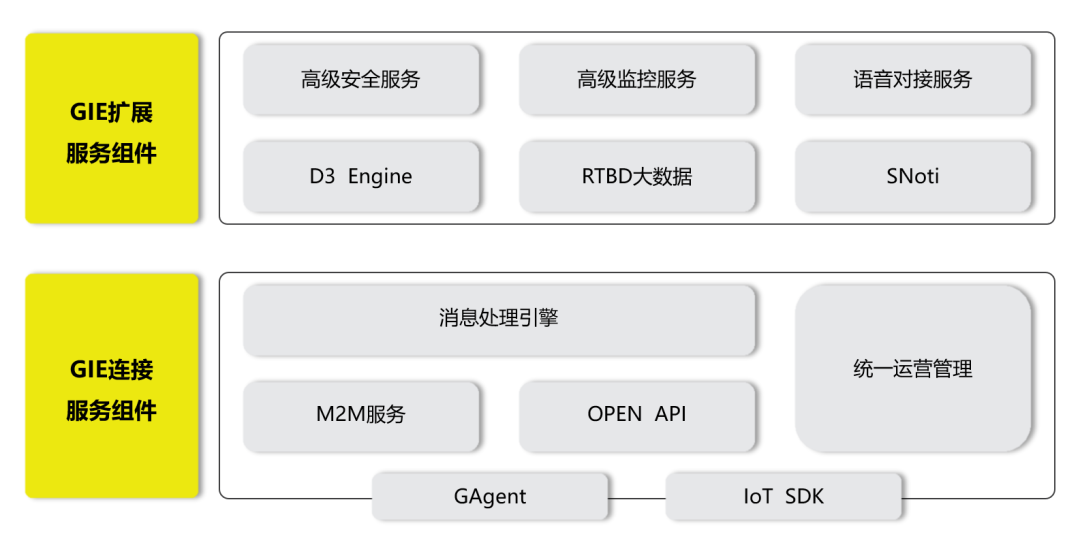 机智云GIE产品满足企业私有物联网平开云体育 Kaiyun.com 官网入口台的开发需求(图2)