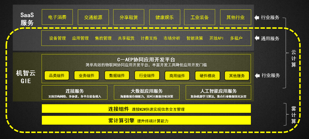 机智云GIE产品满足企业私有物联网平开云体育 Kaiyun.com 官网入口台的开发需求(图4)