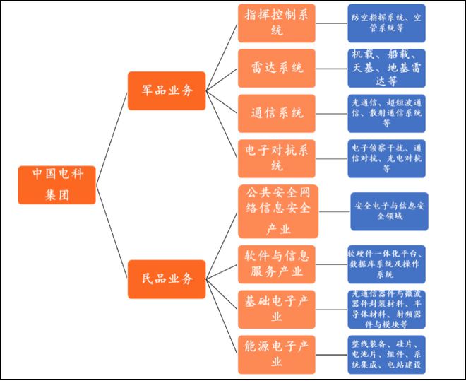 收藏 信创四巨头盘点：中Kaiyun 开云国电子、中国电科、中科院、华为(图10)