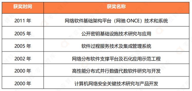 收藏 信创四巨头盘点：中Kaiyun 开云国电子、中国电科、中科院、华为(图14)
