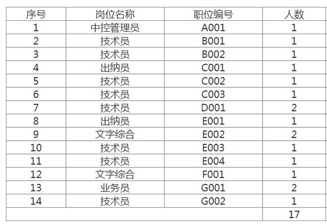 Kaiyun 开云国企岗位丨大连北黄海实业发展集团2023年招聘17人公告