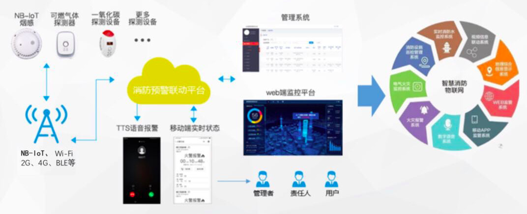开云 开云体育平台IoT方案|机智云智慧烟感解决方案