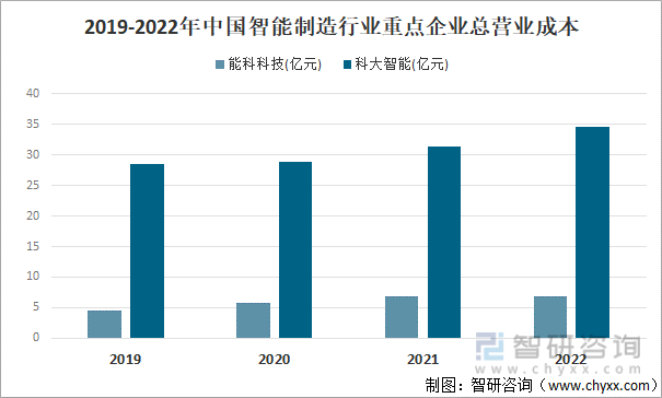 Kaiyun 开云【前景趋势】一文读懂中国智能制造行业重点企业对比分析：能科科技VS科大智能(图4)