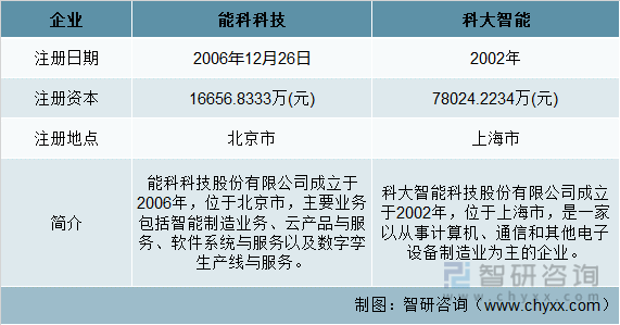 Kaiyun 开云【前景趋势】一文读懂中国智能制造行业重点企业对比分析：能科科技VS科大智能(图2)