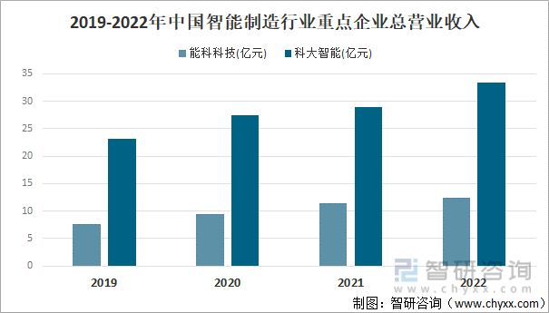Kaiyun 开云【前景趋势】一文读懂中国智能制造行业重点企业对比分析：能科科技VS科大智能(图3)