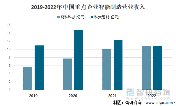 Kaiyun 开云【前景趋势】一文读懂中国智能制造行业重点企业对比分析：能科科技VS科大智能(图5)
