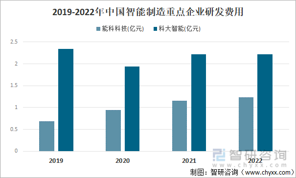 Kaiyun 开云【前景趋势】一文读懂中国智能制造行业重点企业对比分析：能科科技VS科大智能(图7)