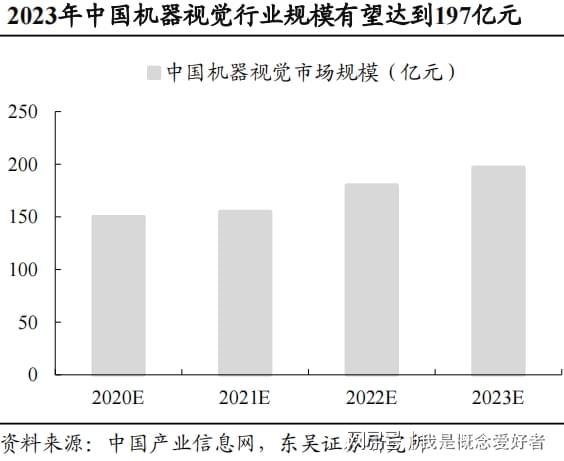 开云体育 Kaiyun.com 官网入口智能制造之眼机器视觉百亿市场蓄势待发这6股已有布局(图4)
