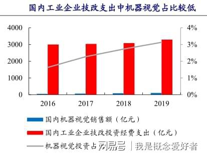开云体育 Kaiyun.com 官网入口智能制造之眼机器视觉百亿市场蓄势待发这6股已有布局(图2)