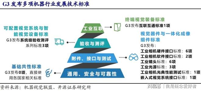 开云体育 Kaiyun.com 官网入口智能制造之眼机器视觉百亿市场蓄势待发这6股已有布局(图3)