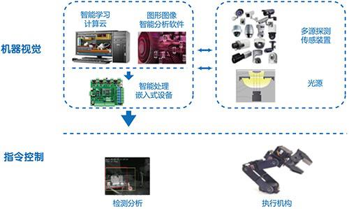 机器视觉智Kaiyun 开云体育能系统