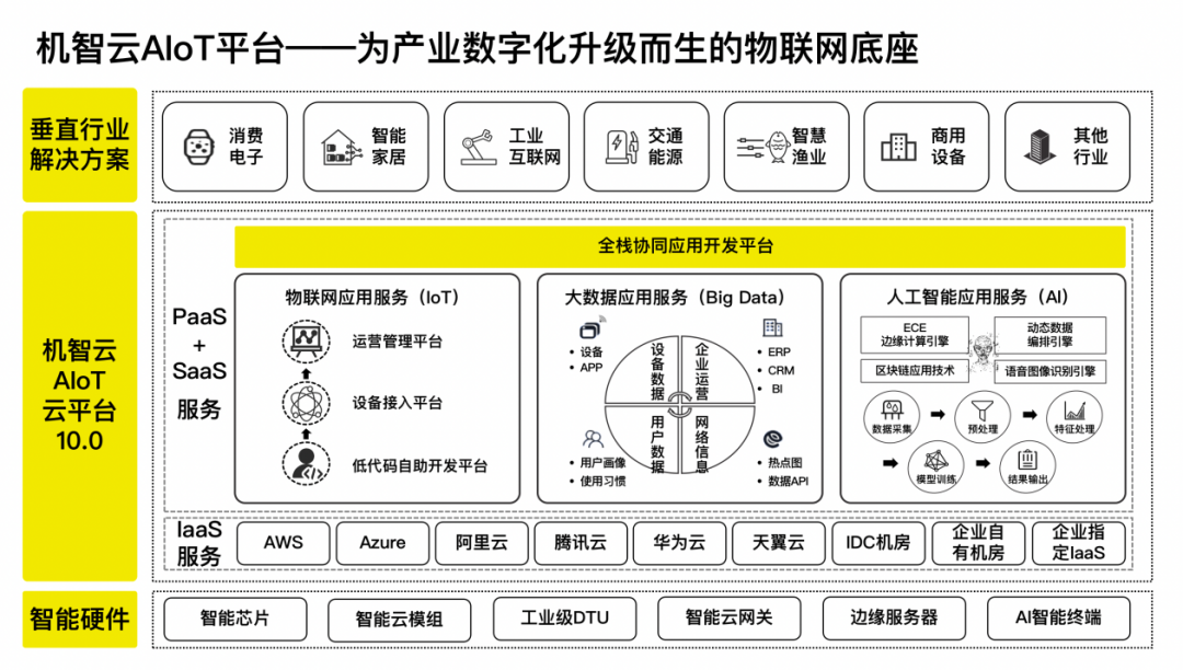 机智云AIoT云平台:高效稳定连接服务助力企开云体育 Kaiyun.com 官网入口业快速上云、降本增效
