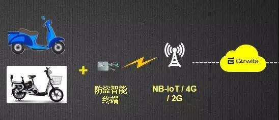 开云体育 开云平台机智云一站式电动车跟踪管理解决方案助力电动车锂电新时代！(图3)