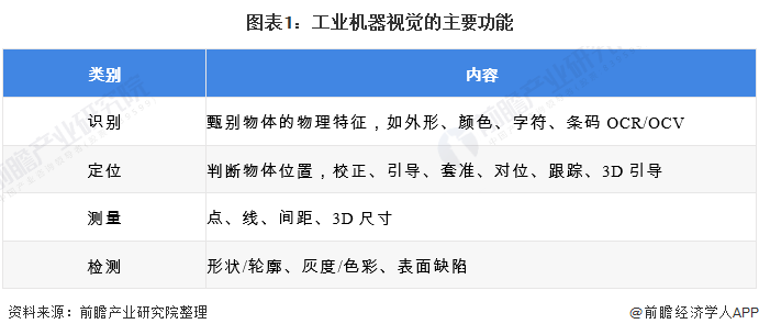 Kaiyun 开云体育2020年中国机器视觉行业发展现状分析 人工智能发展加速机器视觉进步