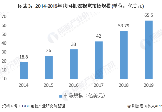 Kaiyun 开云体育2020年中国机器视觉行业发展现状分析 人工智能发展加速机器视觉进步(图3)
