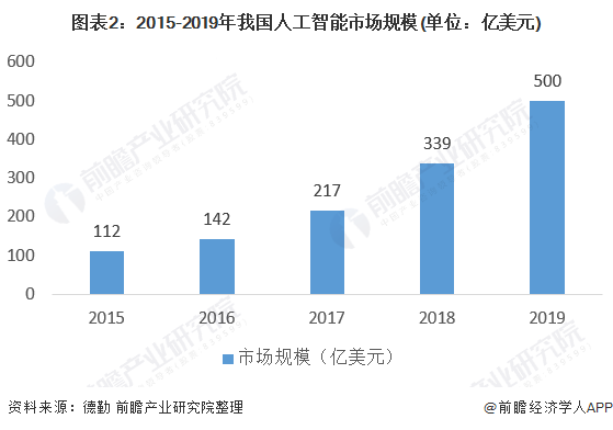 Kaiyun 开云体育2020年中国机器视觉行业发展现状分析 人工智能发展加速机器视觉进步(图2)