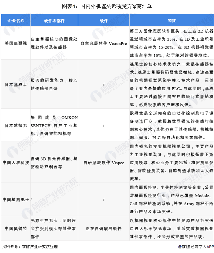 Kaiyun 开云体育2020年中国机器视觉行业发展现状分析 人工智能发展加速机器视觉进步(图4)