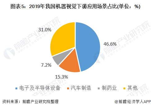 Kaiyun 开云体育2020年中国机器视觉行业发展现状分析 人工智能发展加速机器视觉进步(图5)