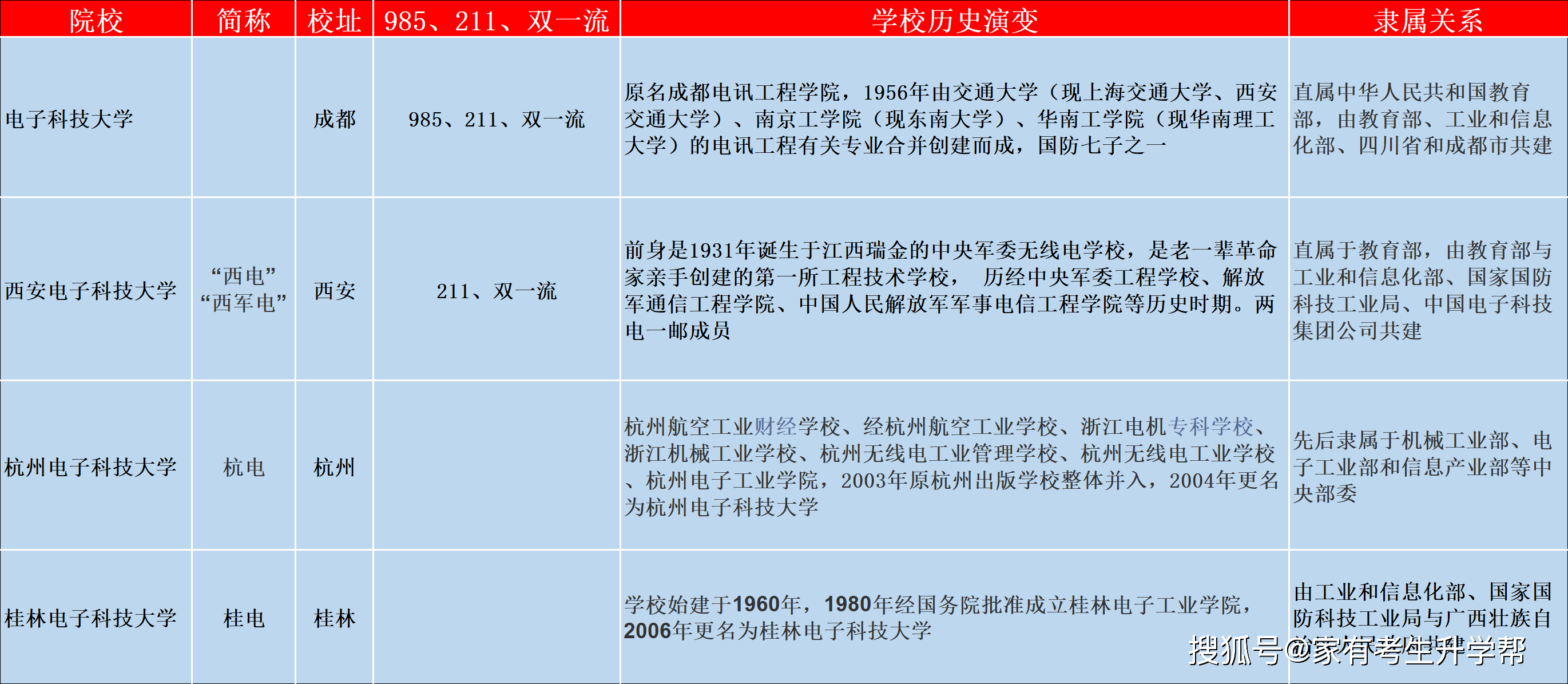 开云 开云体育平台通过六张表格对比了中国四大电子科技大学有多火?