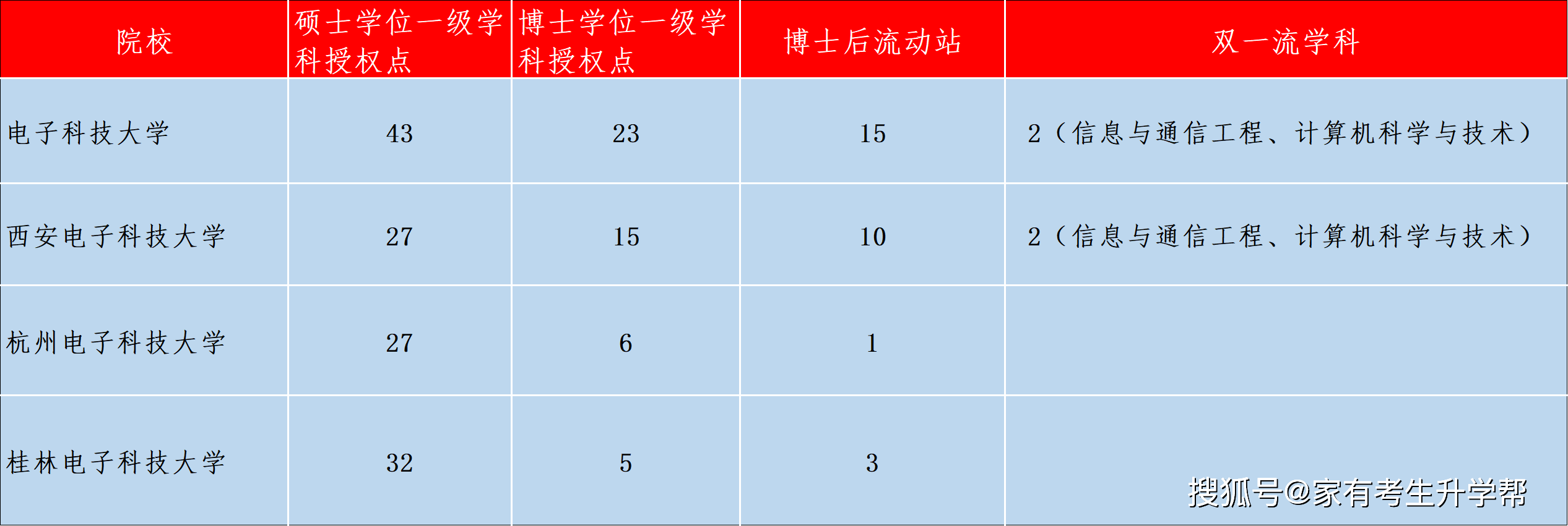 开云 开云体育平台通过六张表格对比了中国四大电子科技大学有多火？(图2)